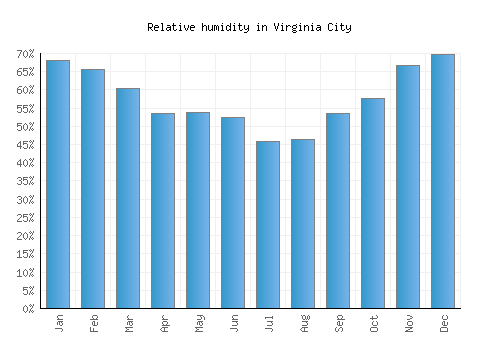 Virginia City relative humidity averages