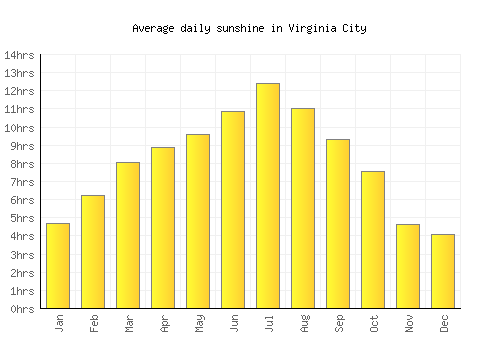 Virginia City average daily sunshine chart