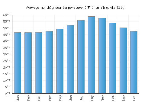 Virginia City average sea temperature chart (Fahrenheit)
