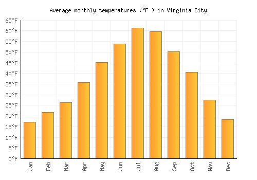 Virginia City average temperature chart (Fahrenheit)