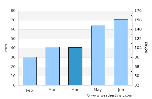 Virginia City average rain in April