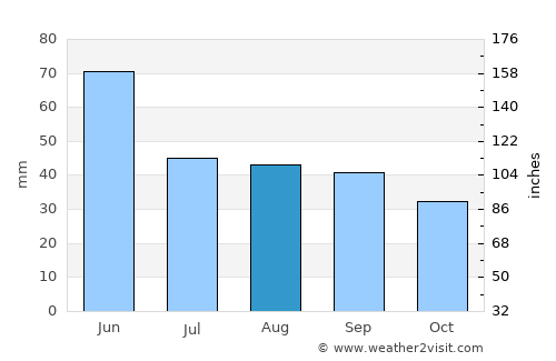 Virginia City average rain in August