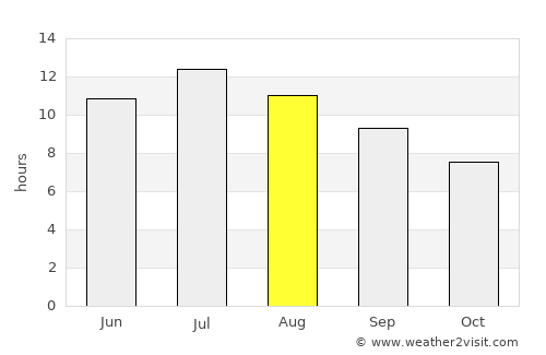 Virginia City average rain in August