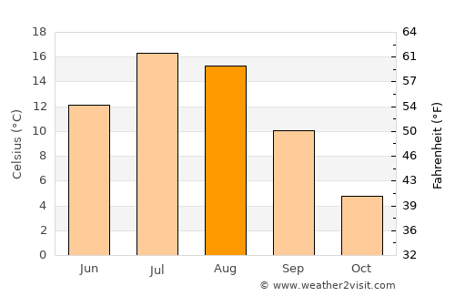 Virginia City average temperature in August