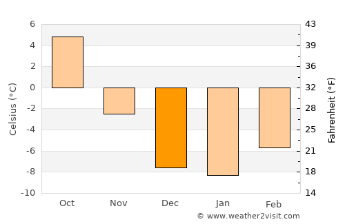 Virginia City average temperature in December