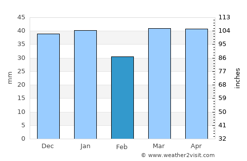 Virginia City average rain in February