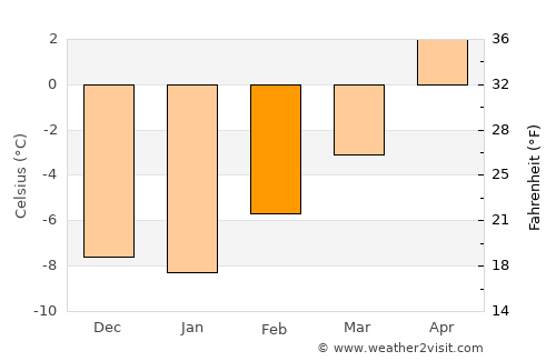 Virginia City average temperature in February