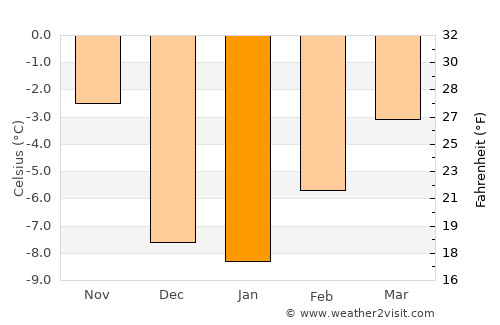 Virginia City average temperature in January