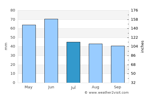 Virginia City average rain in July