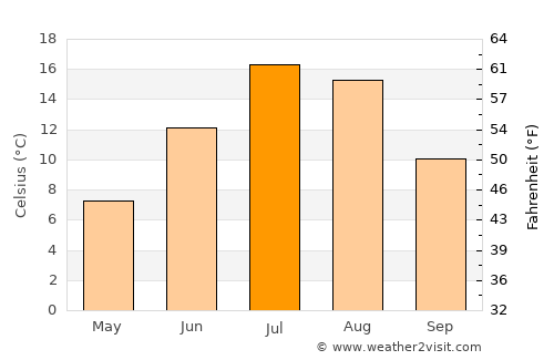 Virginia City average temperature in July
