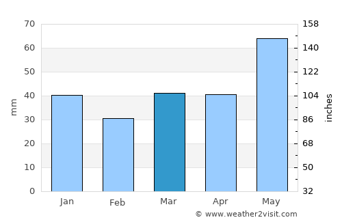 Virginia City average rain in March