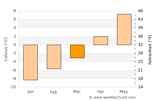 Virginia City average temperature in March