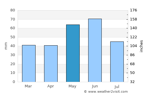 Virginia City average rain in May