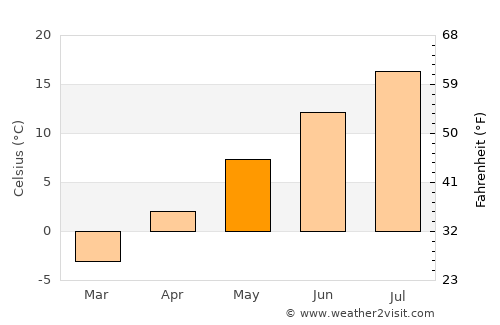 Virginia City average temperature in May