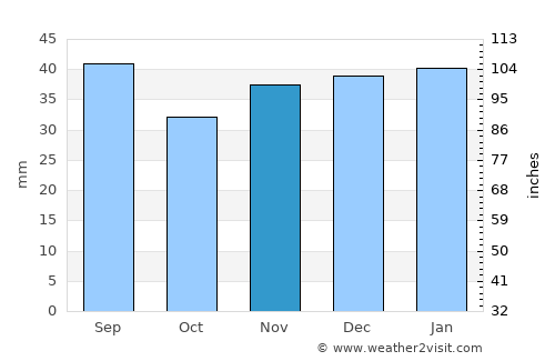 Virginia City average rain in November