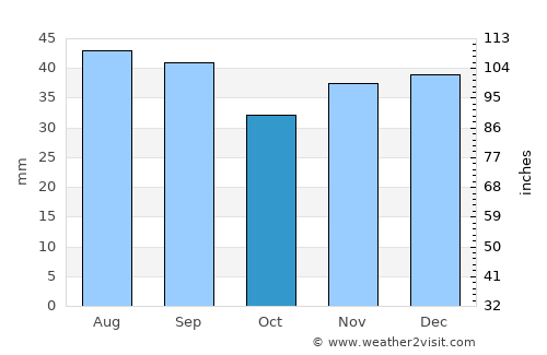 Virginia City average rain in October