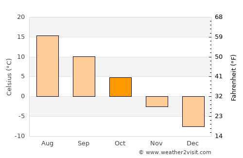 Virginia City average temperature in October