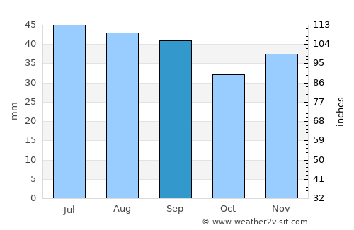 Virginia City average rain in September