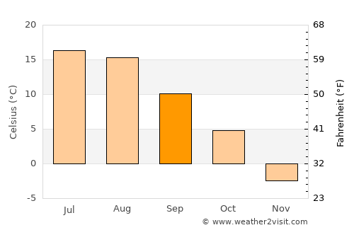 Virginia City average temperature in September