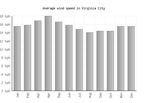 Virginia City average winspeed by month (km/h)