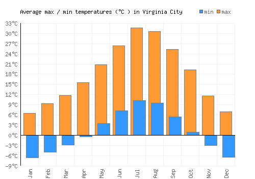 Virginia City average minimum / maximum temperatures (Celsius)