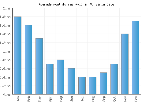 Virginia City monthly rainfall chart (inches)