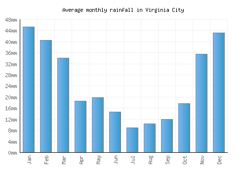 Virginia City monthly rainfall chart (mm)