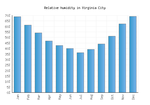 Virginia City relative humidity averages