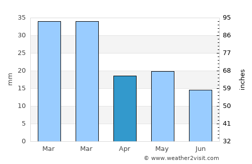 Virginia City average rain in April