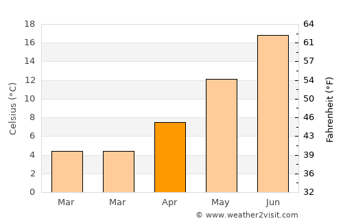 Virginia City average temperature in April