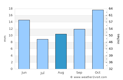 Virginia City average rain in August