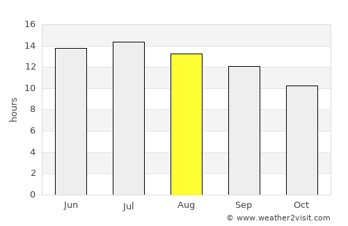 Virginia City average rain in August