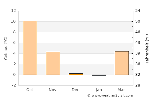 Virginia City average temperature in December