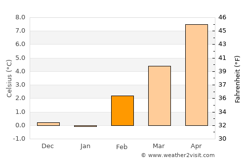 Virginia City average temperature in February