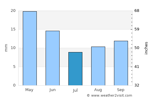 Virginia City average rain in July