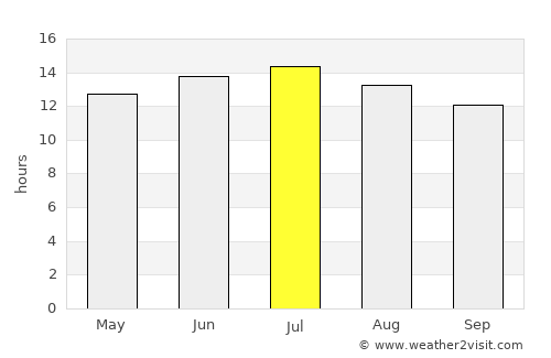 Virginia City average rain in July