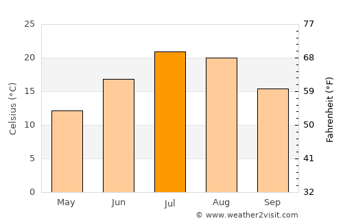 Virginia City average temperature in July