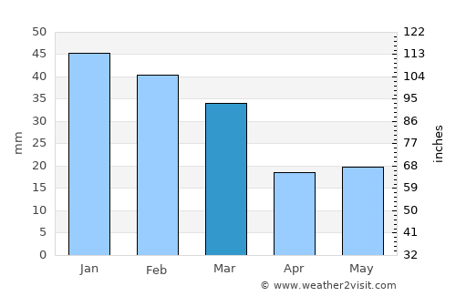 Virginia City average rain in March