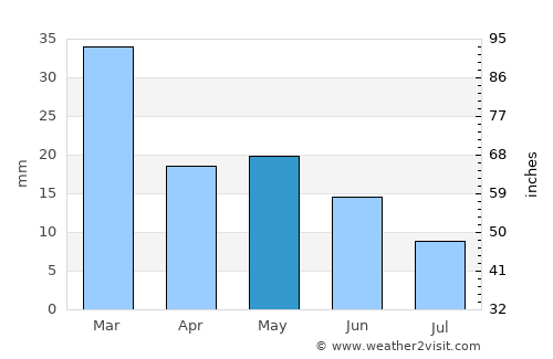 Virginia City average rain in May