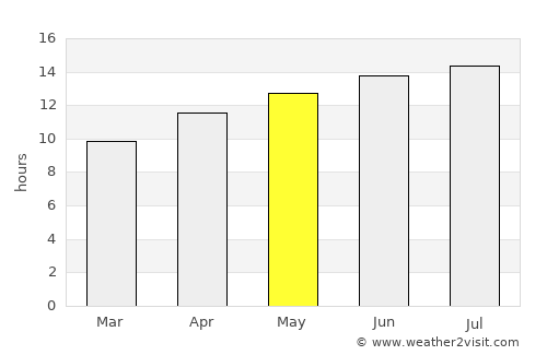 Virginia City average rain in May