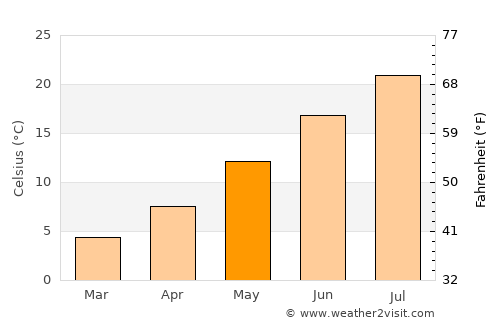 Virginia City average temperature in May