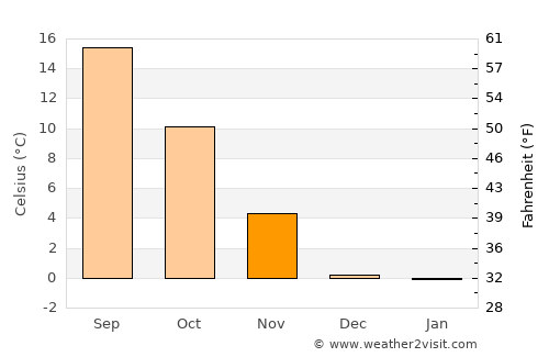Virginia City average temperature in November