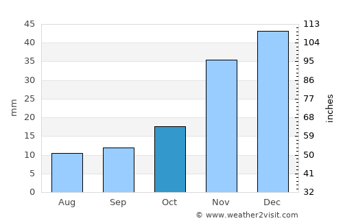 Virginia City average rain in October