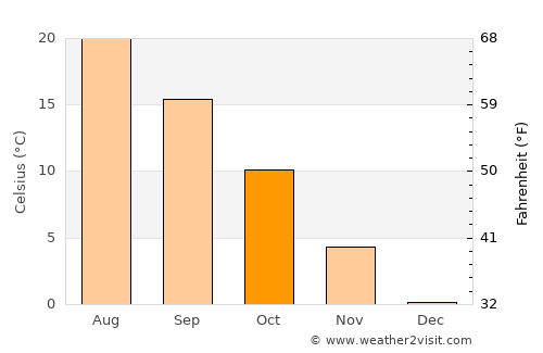 Virginia City average temperature in October