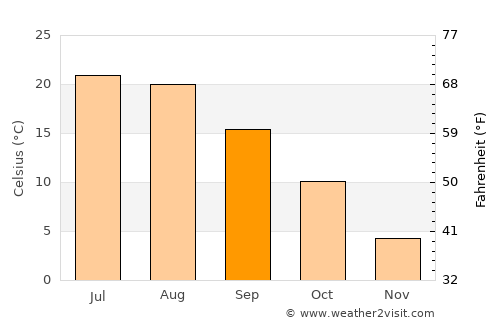 Virginia City average temperature in September