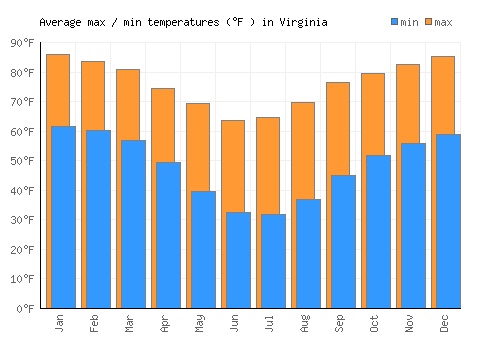 Virginia average minimum / maximum temperatures (Fahrenheit)
