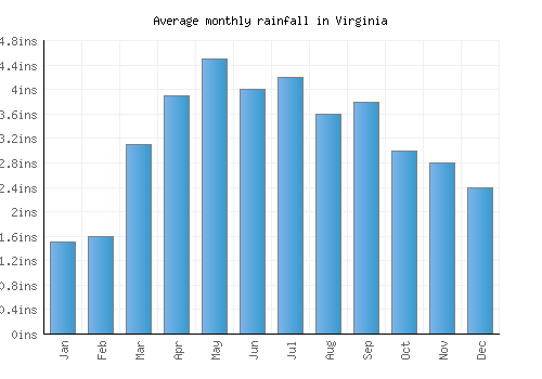 Virginia monthly rainfall chart (inches)