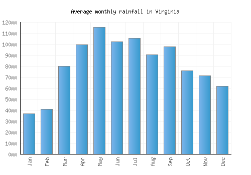 Virginia monthly rainfall chart (mm)