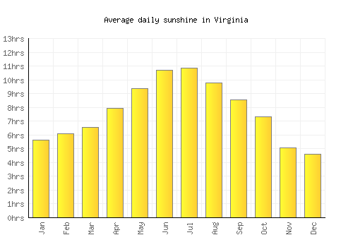 Virginia average daily sunshine chart
