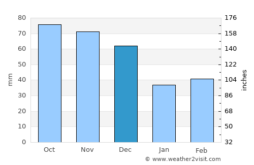 Virginia average rain in December